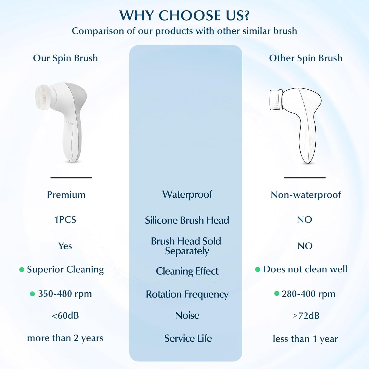 COSLUS Facial Cleansing Brush Silicone Face Scrubber: 7 in 1 FBS-D Electric Exfoliating Rotating Massage Device Waterproof Deep Cleaning Exfoliation Spa Machine - Electronic Skin Care Wash System